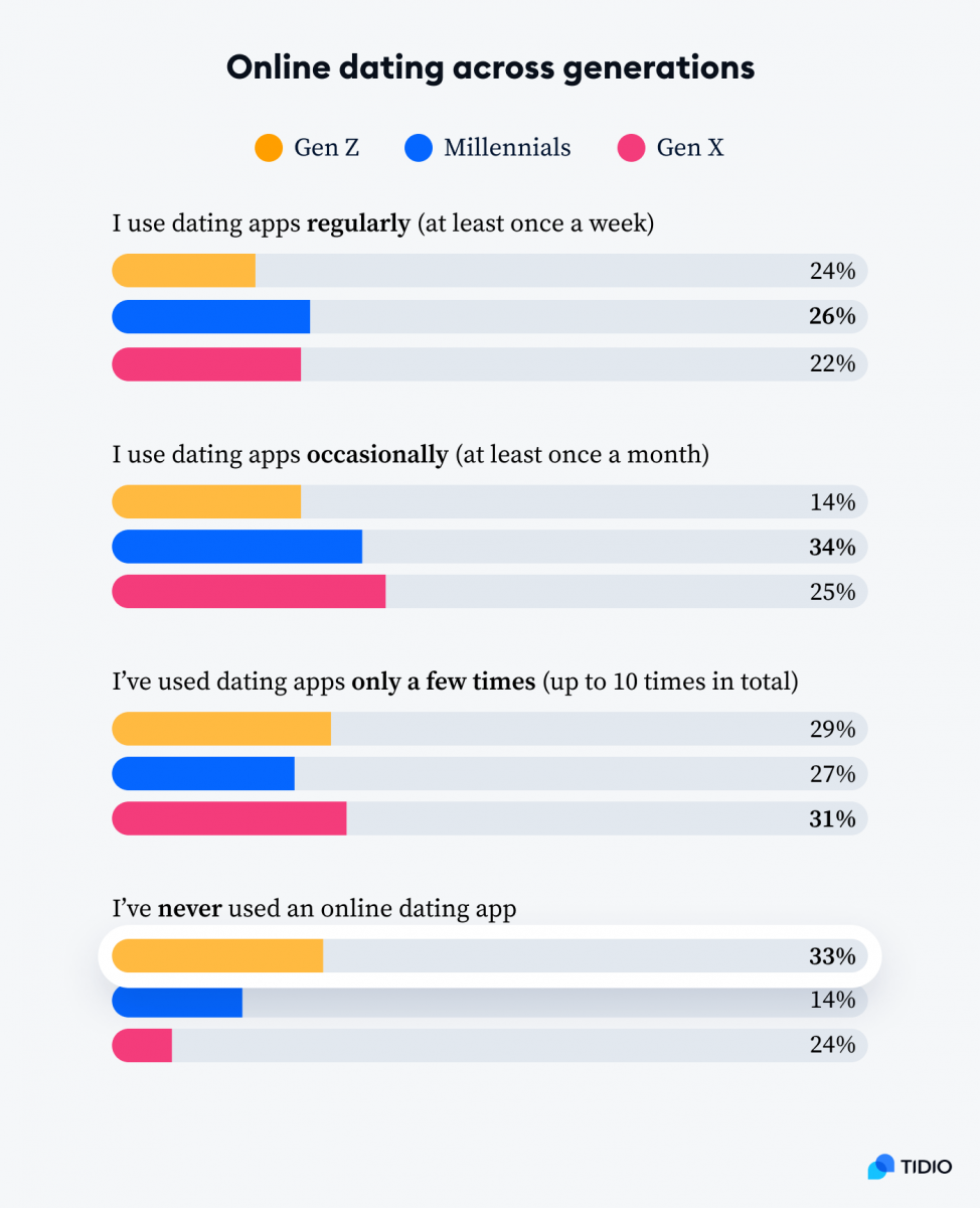 Where AI Actually Does Help in Dating - visual representation