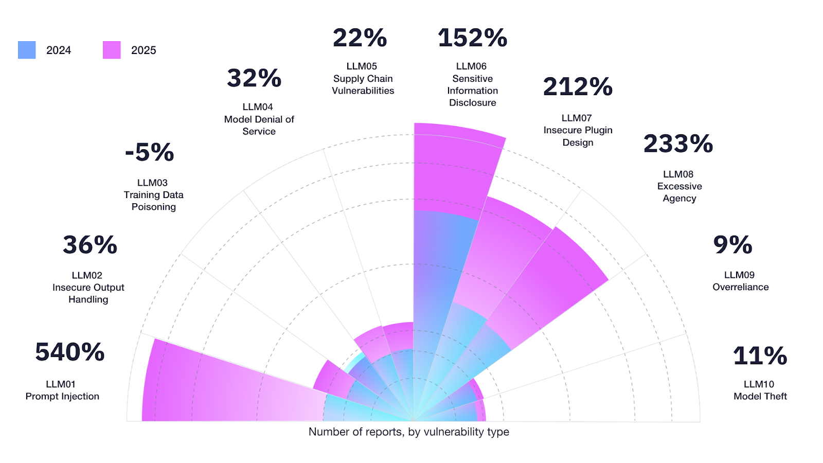 Looking Forward: The Evolution of AI Attacks - visual representation