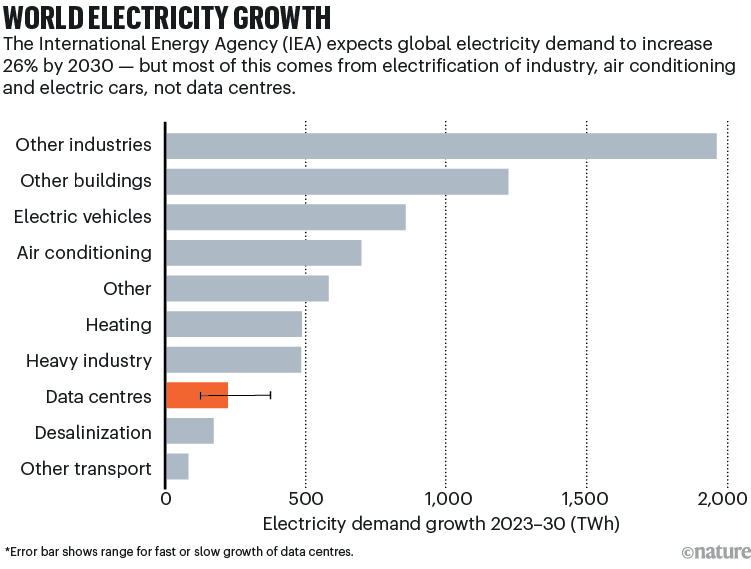 The Growth Problem: More AI Means More Energy, Even If It's Efficient - visual representation