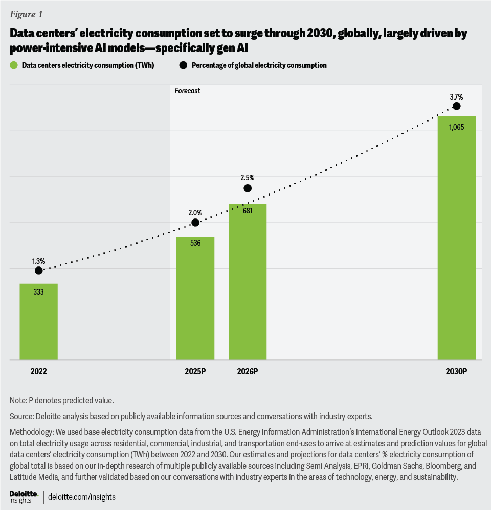 The Real Problem: Total Energy Consumption, Not Per-Query Efficiency - visual representation