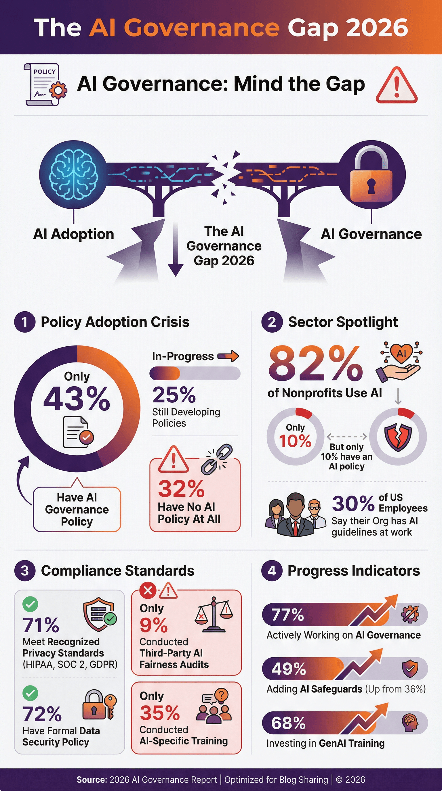 Building Your AI Governance Roadmap - visual representation