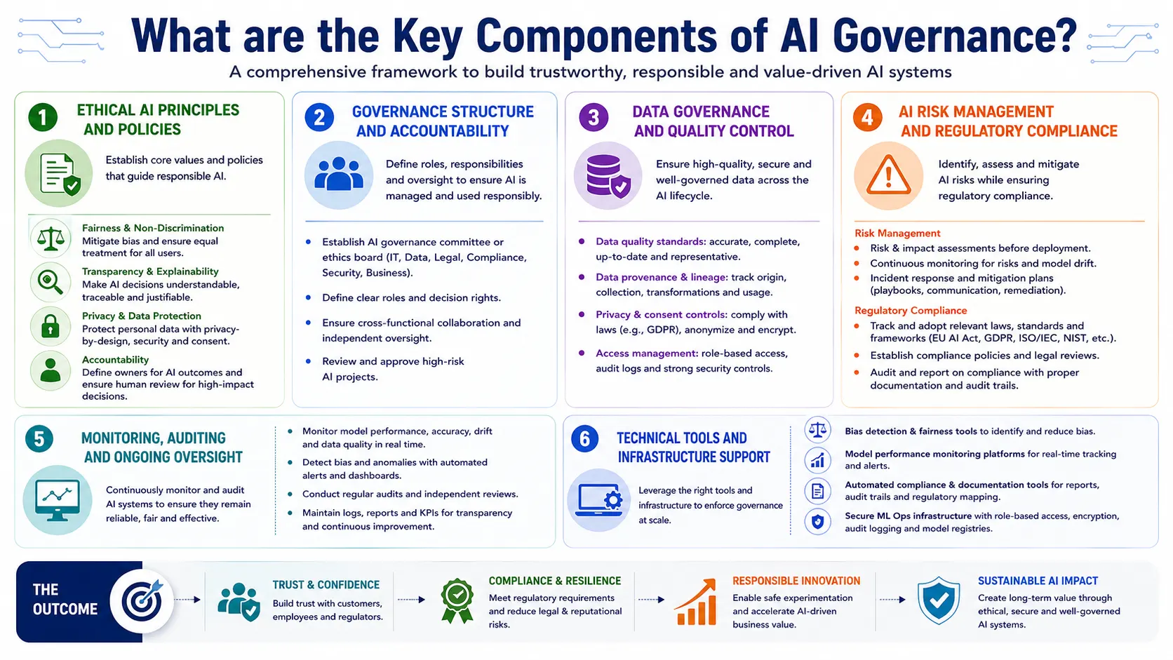 The Role of Data Layer in AI Governance - visual representation