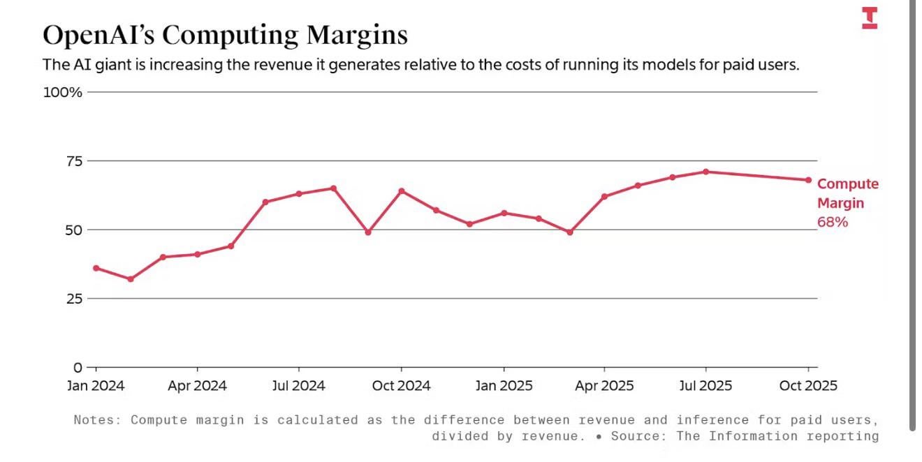Why Per-Token Costs Falling Doesn't Solve the B2B Treadmill Problem - visual representation