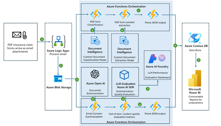 Best Practices for Implementing AI in Insurance - contextual illustration