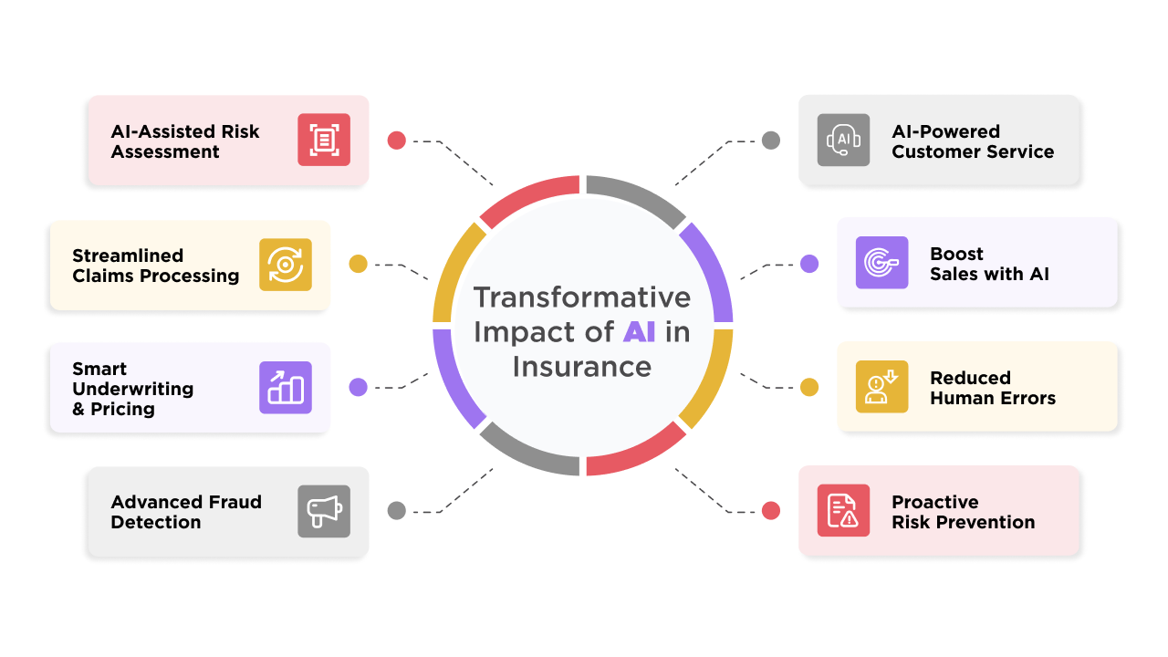 The Rise of AI in Insurance - visual representation