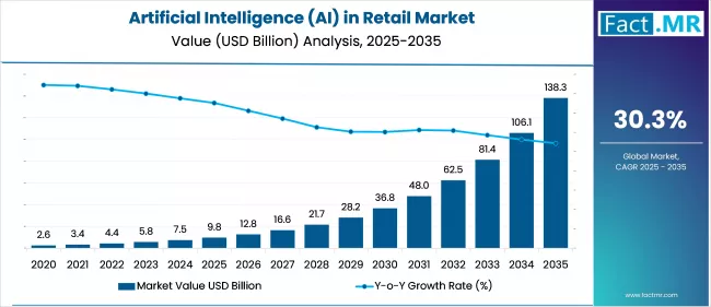 The Current State of AI in Retail - contextual illustration