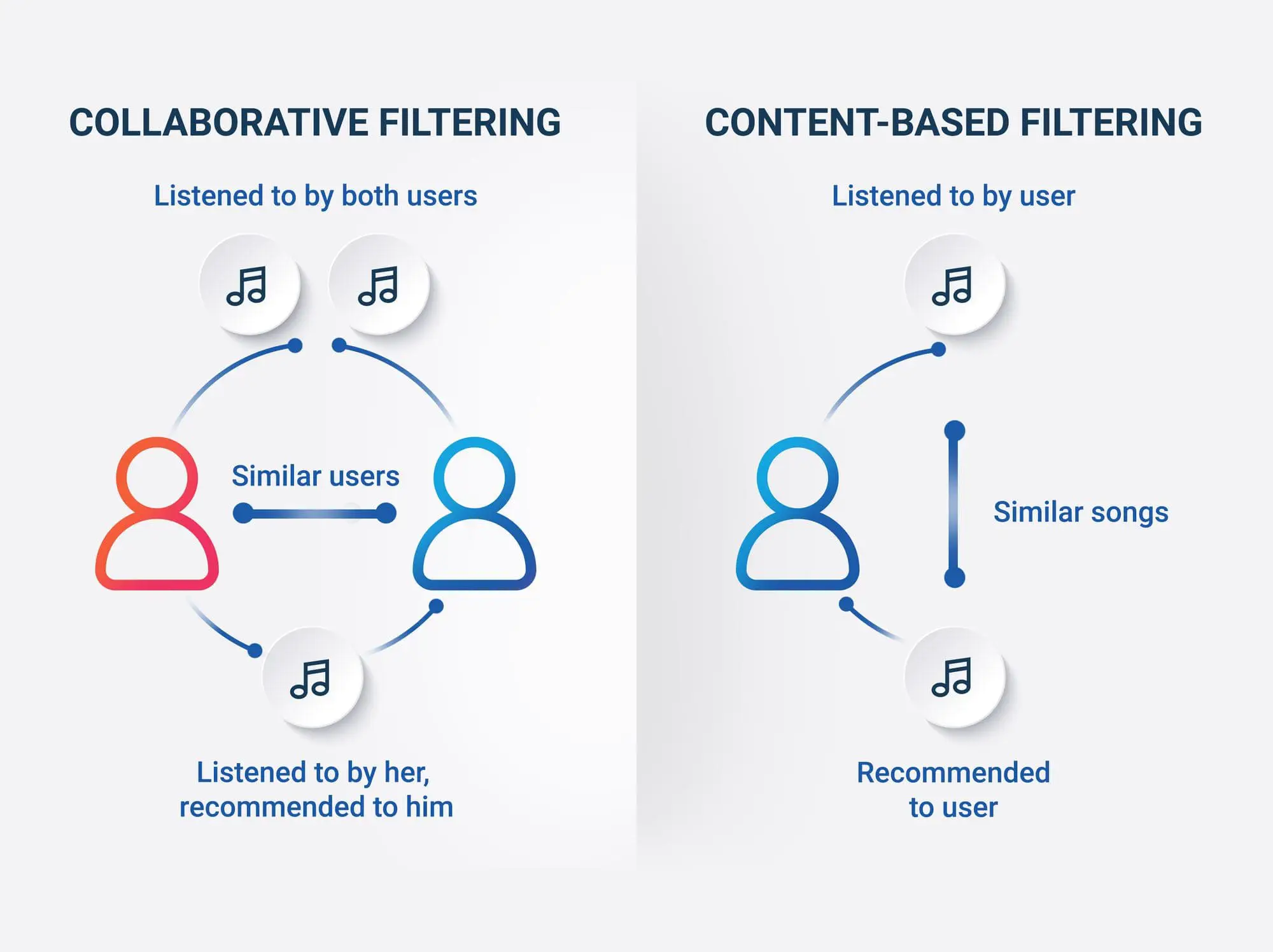 Revolutionizing Music Recommendation Systems - contextual illustration