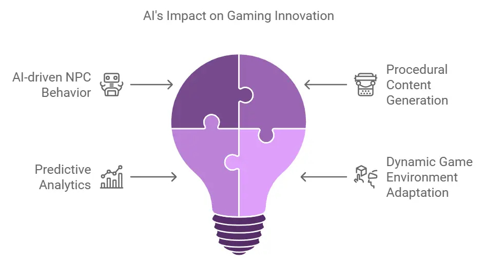 Future Trends in AI-Powered Gaming - visual representation