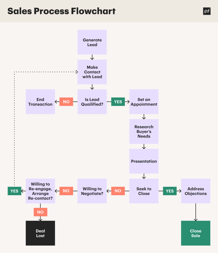 Lesson 3: Jobs-To-Be-Done Framework for Ruthless Prioritization - visual representation