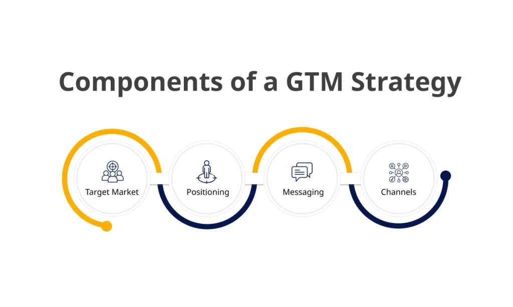 Lesson 11: The GTM Workflow Integration Framework - visual representation