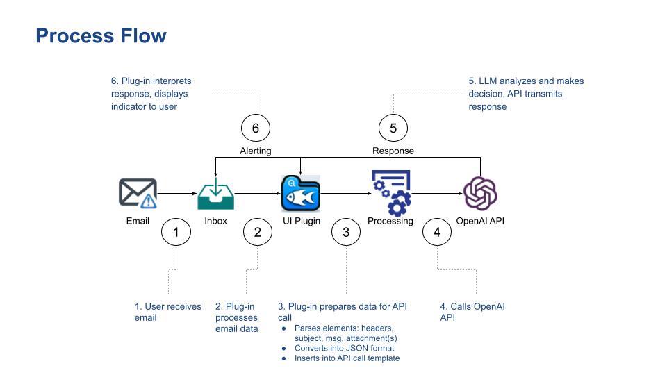 How Exactly Does the Attack Work? A Technical Deep Dive - visual representation