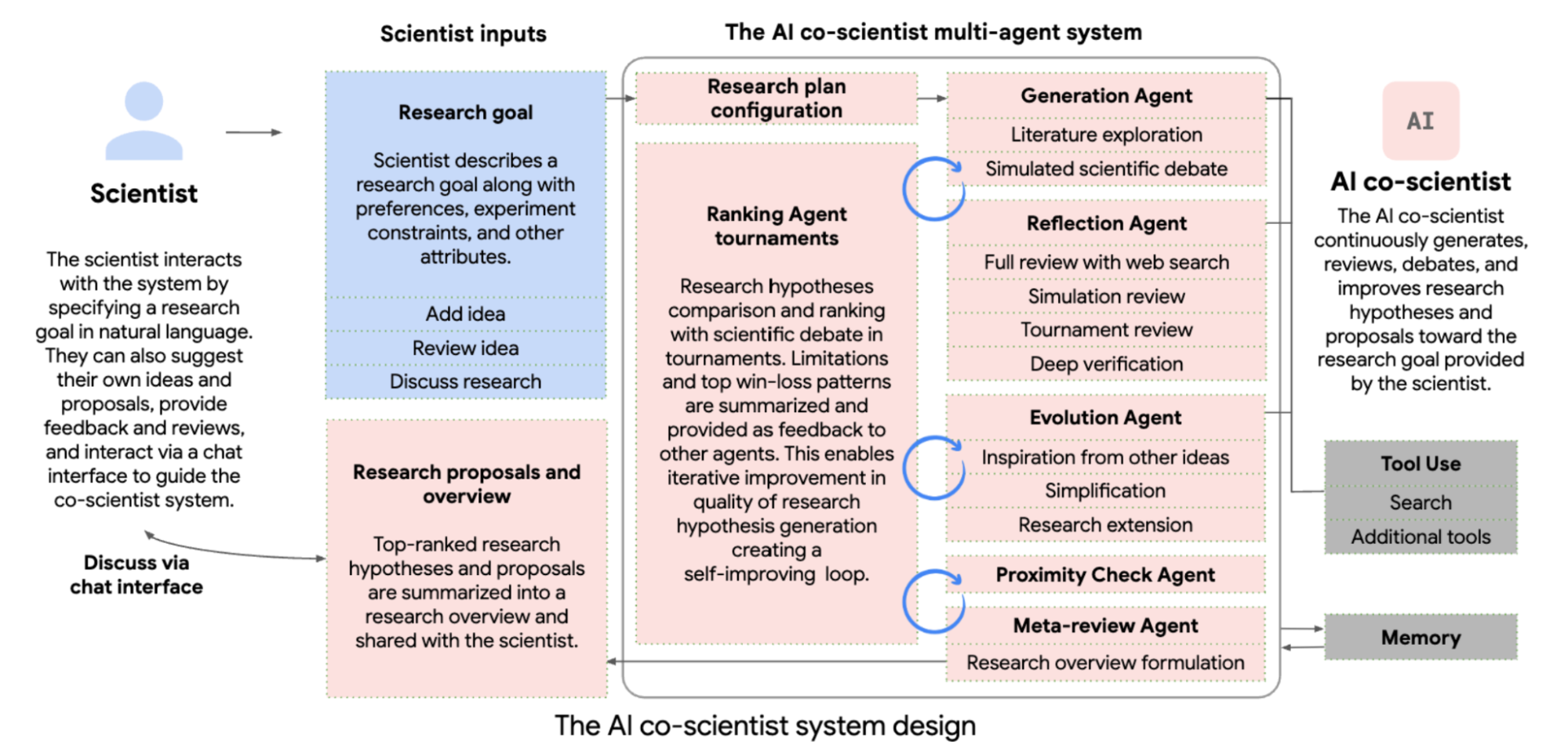 Google’s Co-Scientist: The Human-AI Collaboration - contextual illustration