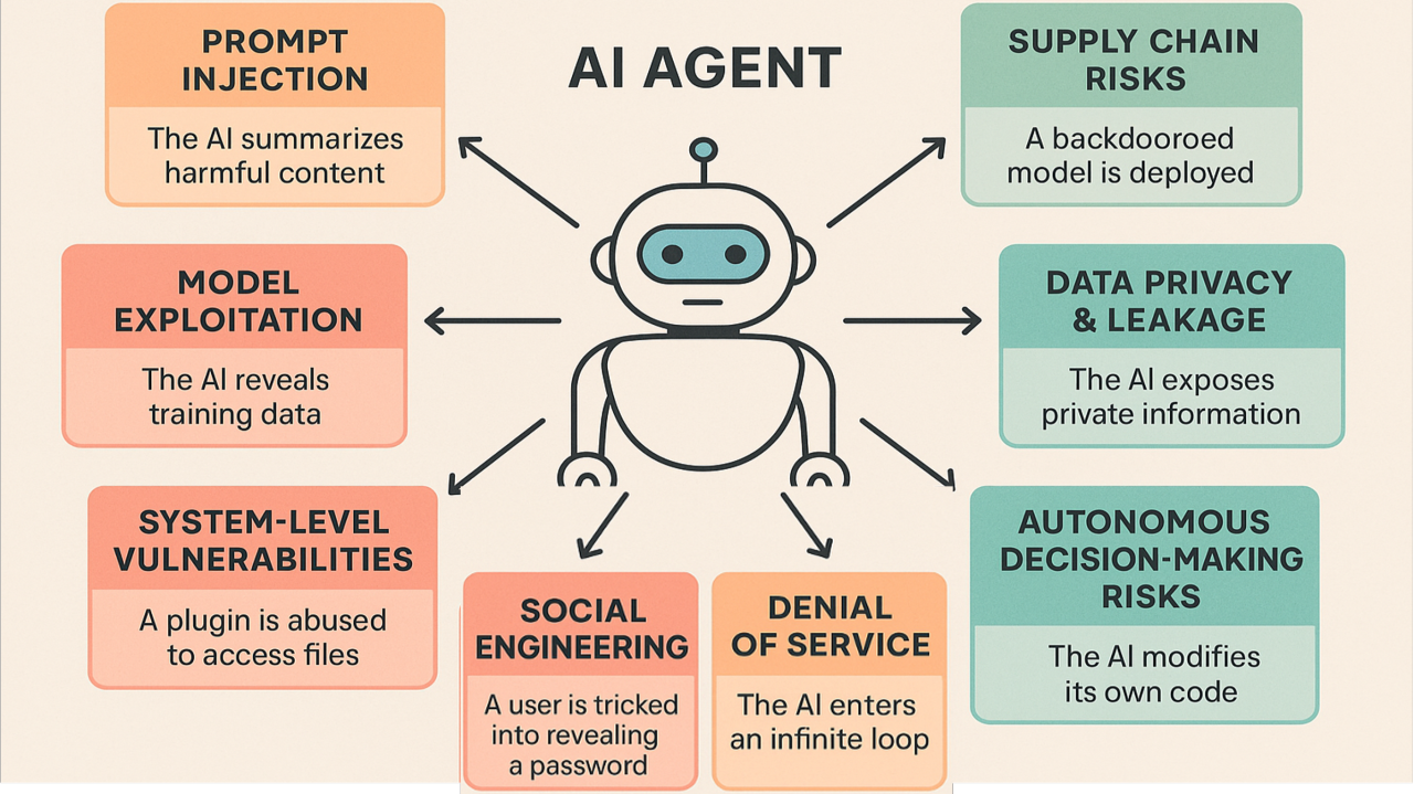 Comparing Prompt Injection to Traditional Security Vulnerabilities - visual representation