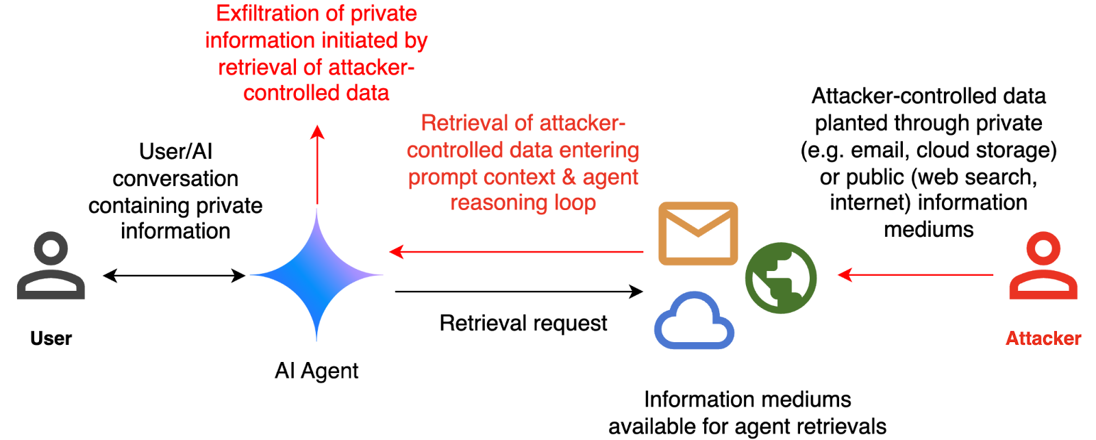 The Cline Vulnerability: A Case Study in Autonomous Agent Security - visual representation