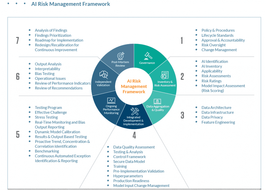 Risk Assessment Frameworks for AI - contextual illustration