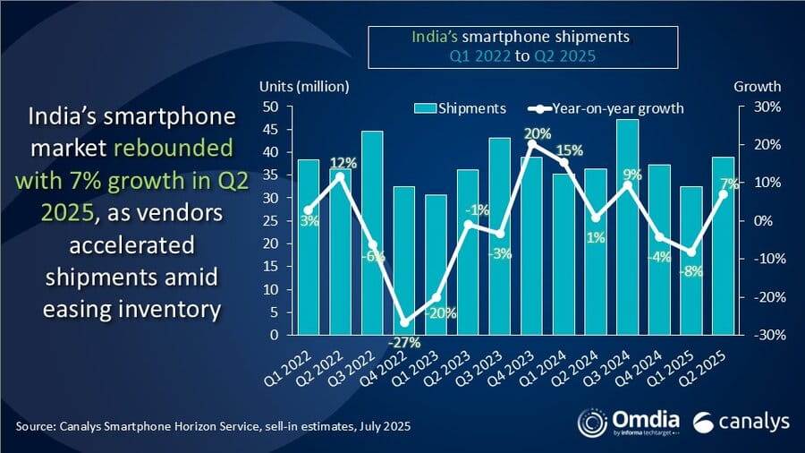 India's Smartphone Market Dynamics - contextual illustration