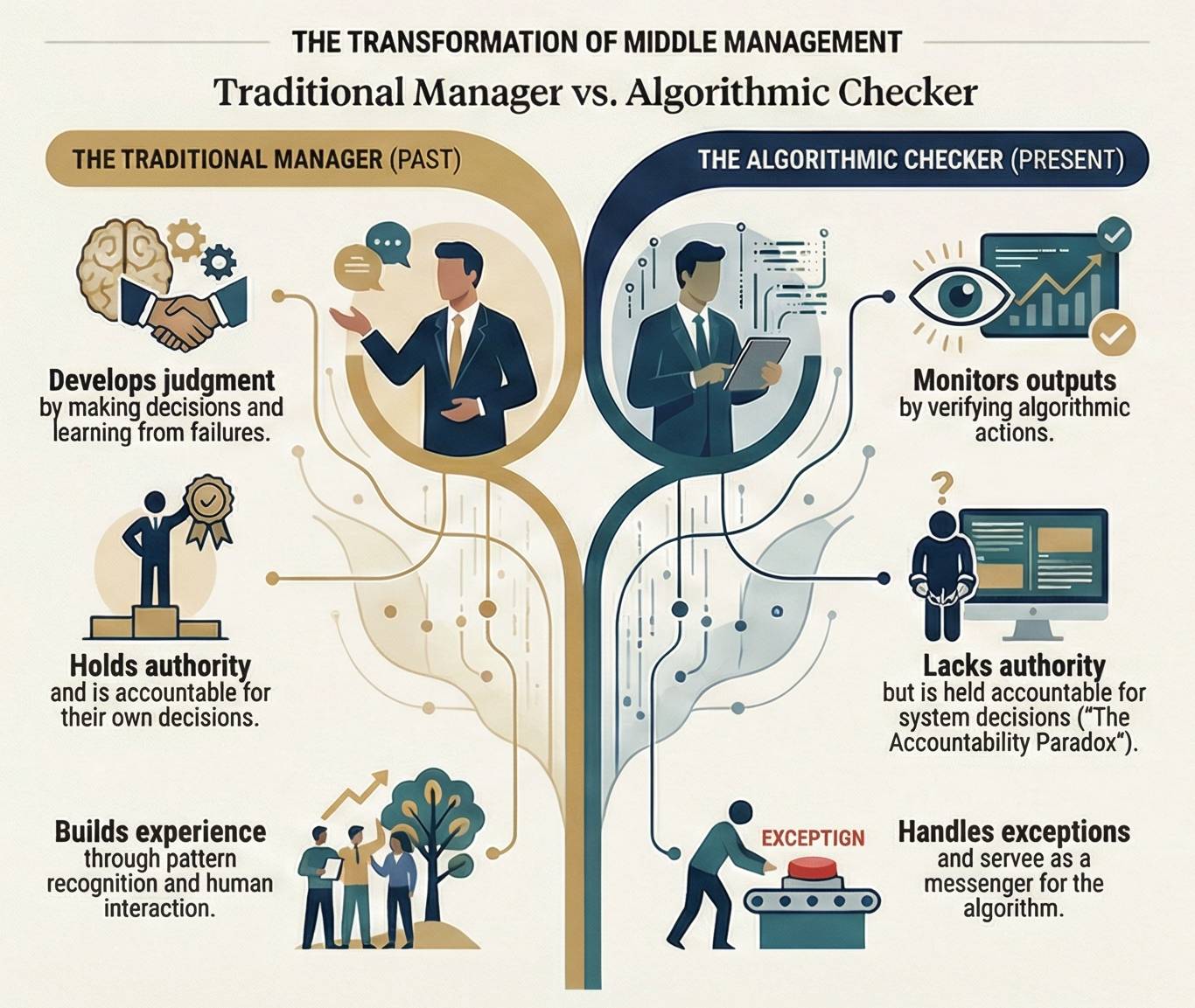 The Crucial Role of Middle Managers in AI Transformation - contextual illustration