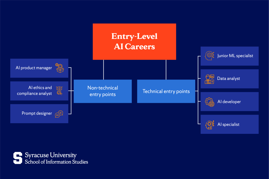 The Evolution of Entry-Level Roles into AI Supervisors - contextual illustration
