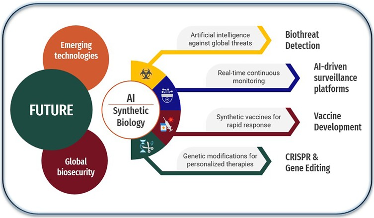 Future Trends in AI and Biosecurity - contextual illustration