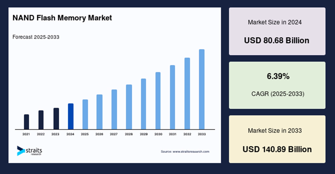 Investment Priorities: HBM, Advanced Nodes, and Higher-Layer NAND - visual representation