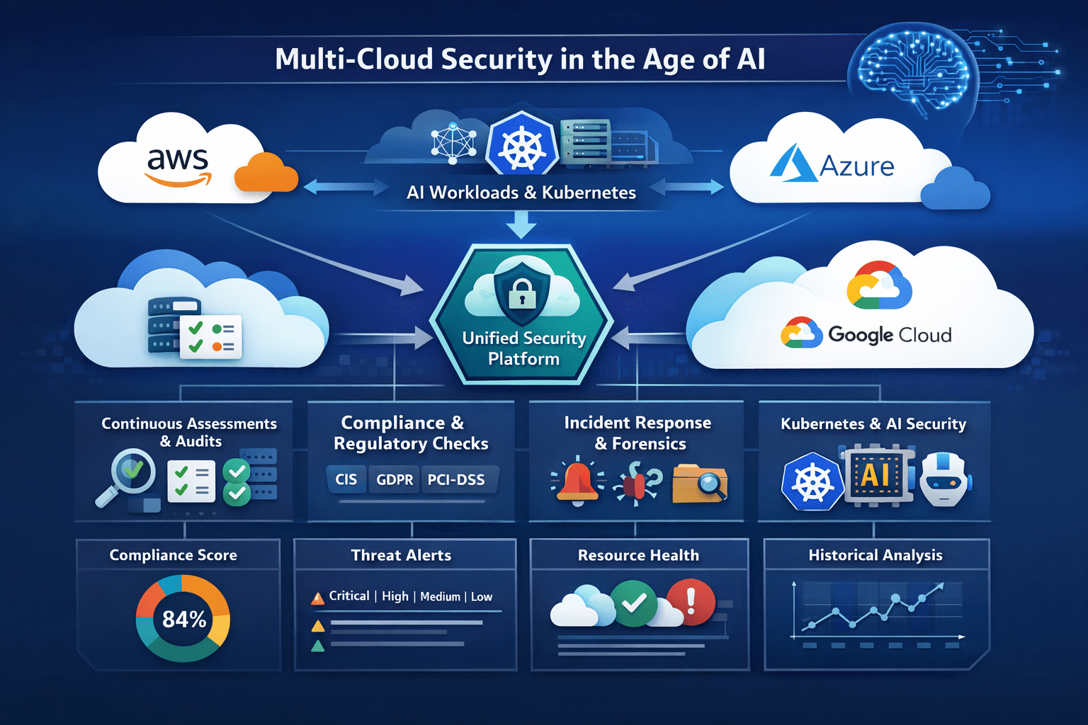 The Current State of AI and Cloud Maturity - visual representation