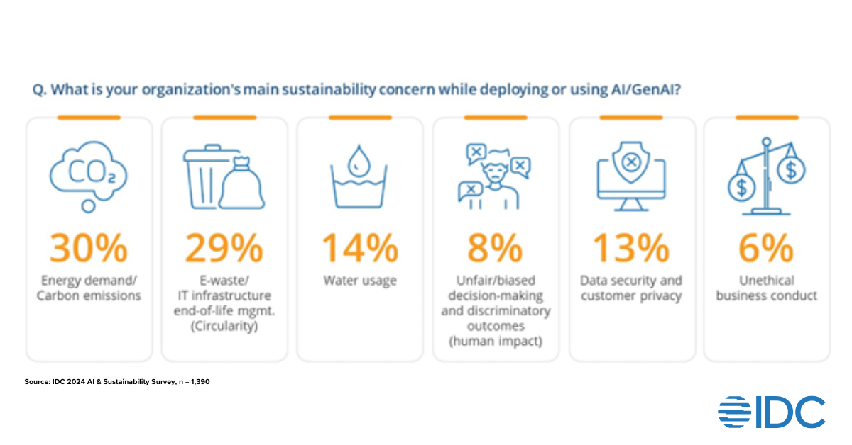 The Future of AI-Enabled Sustainability: What's Coming - visual representation