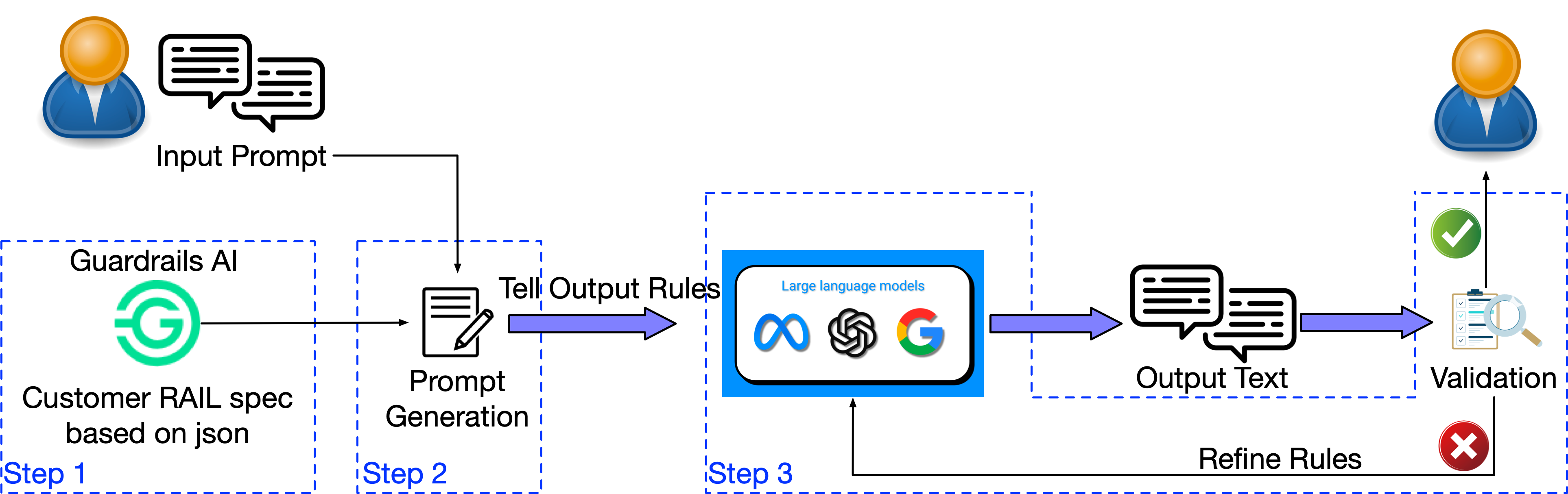 The Role of LLMs in Modern AI - visual representation