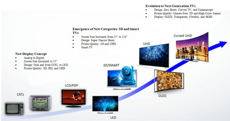 The Evolution of Display Technology - contextual illustration