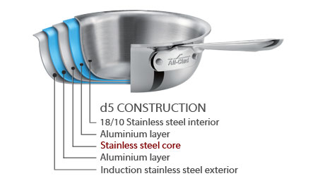 All-Clad's Core Product Lines Explained - visual representation