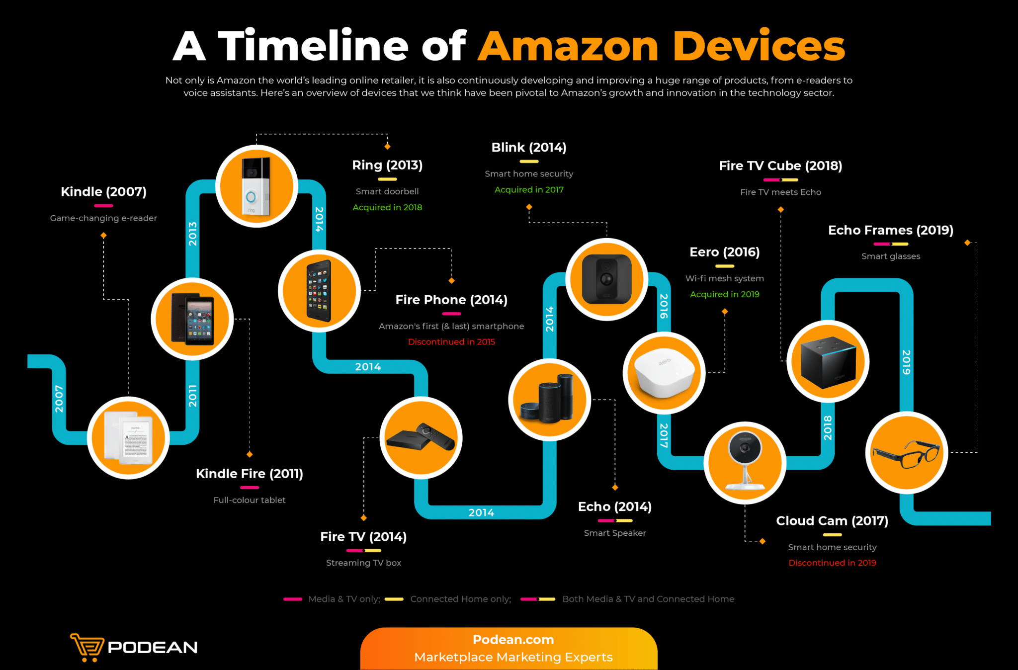 Technical Details and Integrations - visual representation