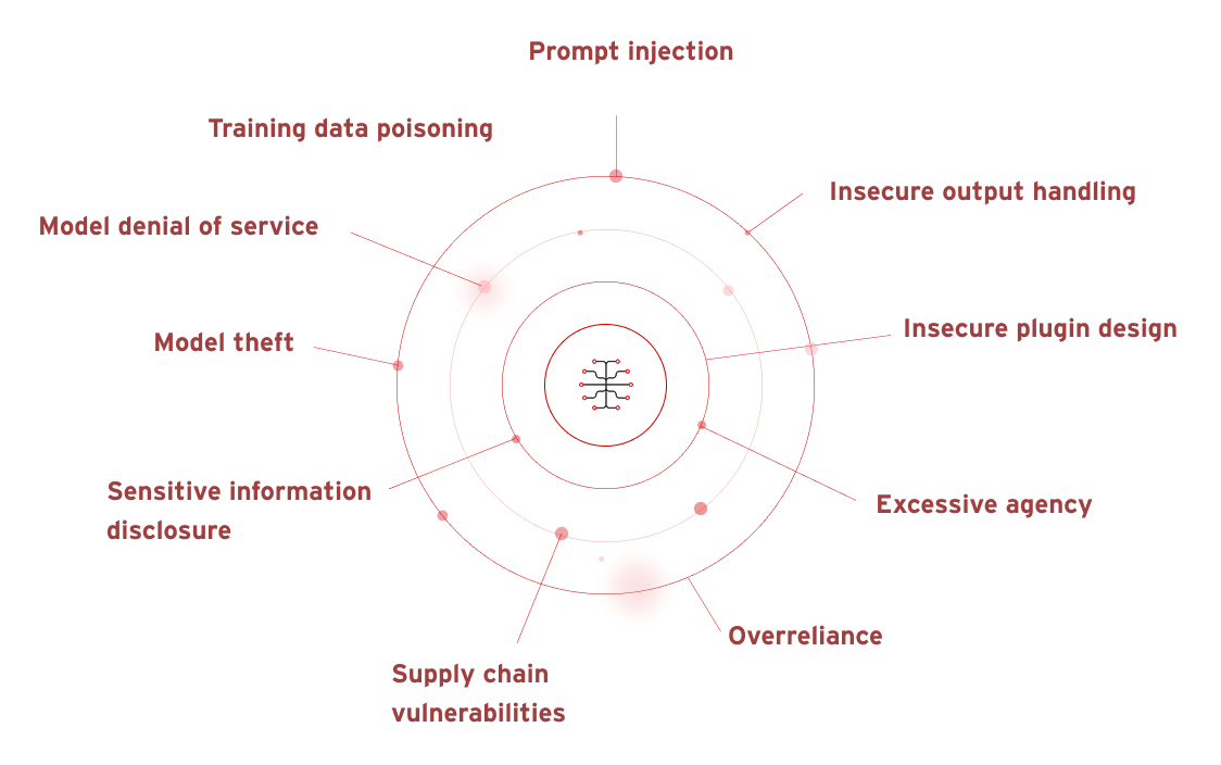 Understanding the Core Issues - visual representation