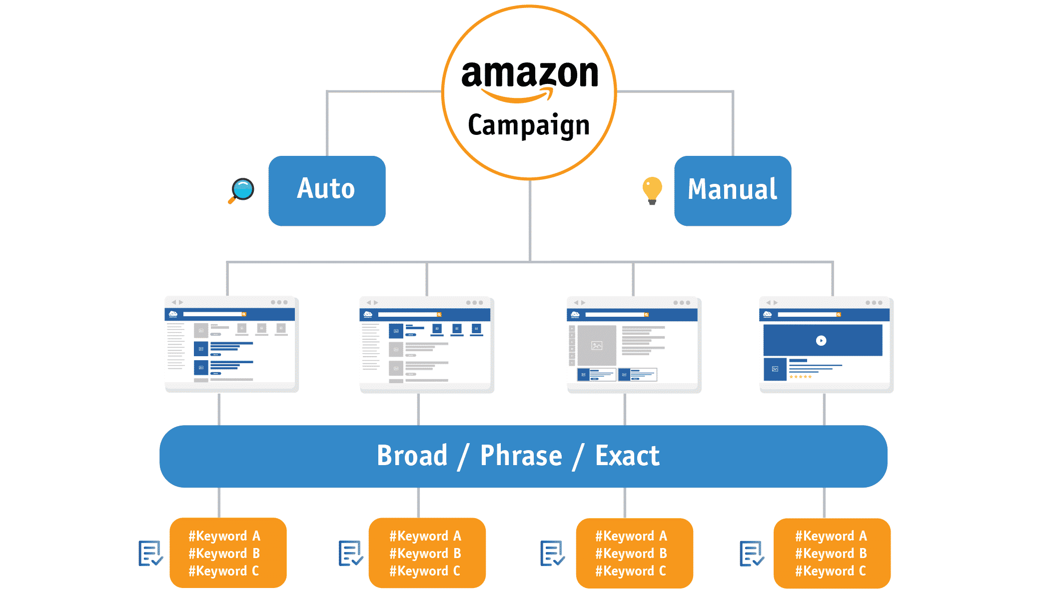 How Amazon Creative Agent Actually Works: The Complete Process - contextual illustration