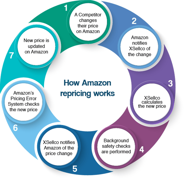 The Mechanics of Amazon's Price Control System - contextual illustration