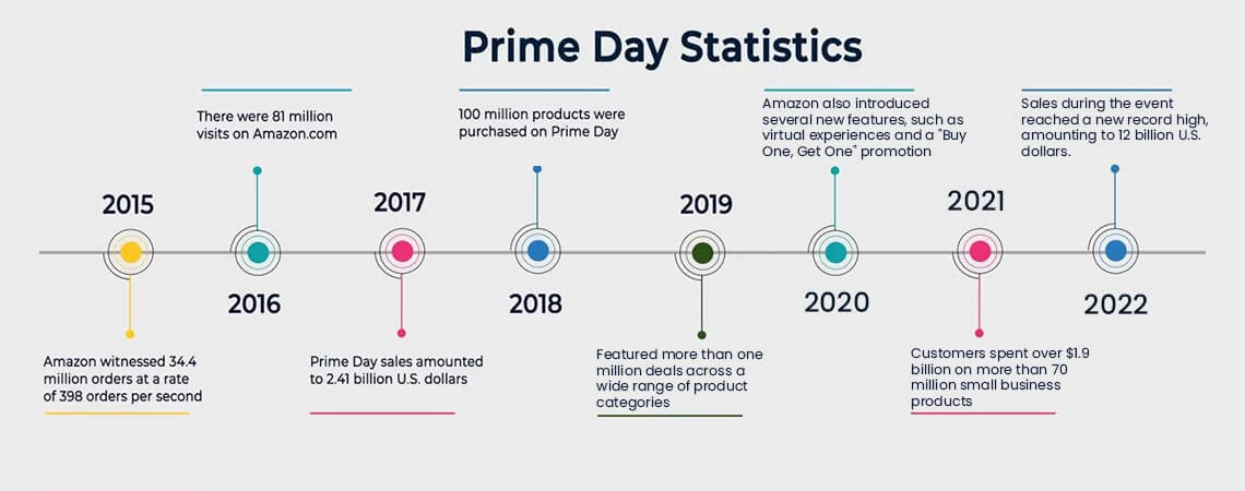 Understanding Amazon Prime Day - contextual illustration