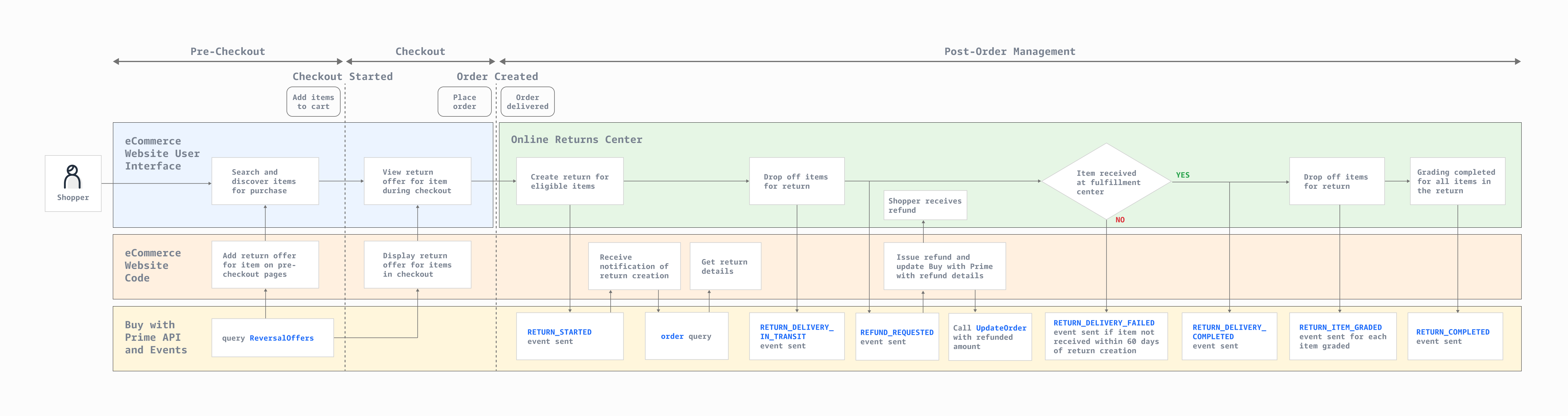 How the Return System Failed: The Core Problem - contextual illustration