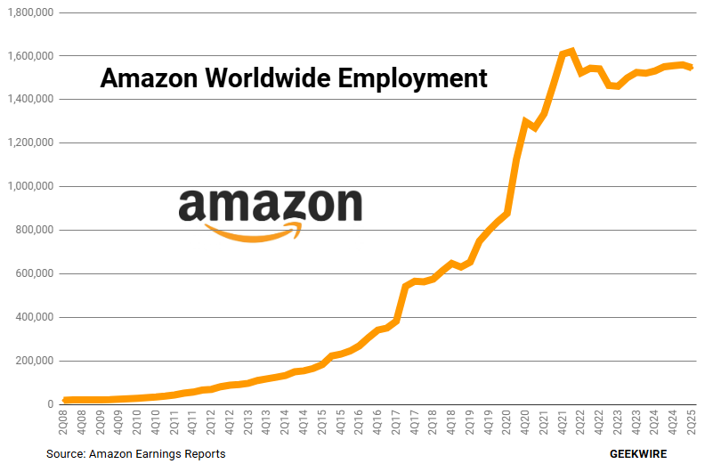 The Scope and Scale of Amazon's Workforce Reduction - contextual illustration