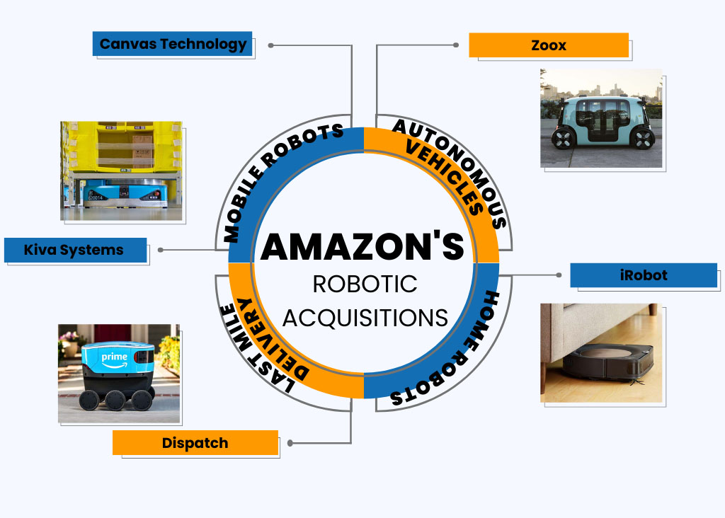 Implementing Autonomous Robotics in Amazon's Operations - visual representation