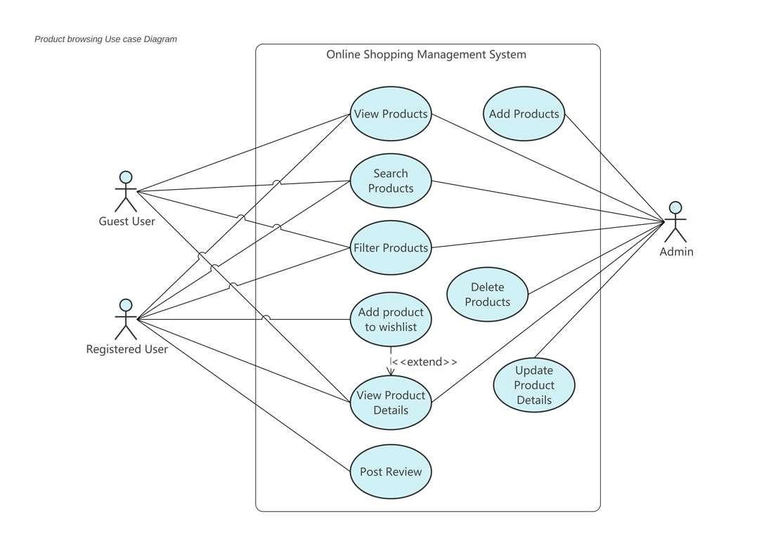 Recommendations for Users - visual representation