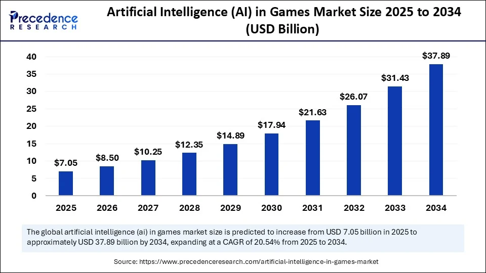 The Rise of AI in Gaming - contextual illustration