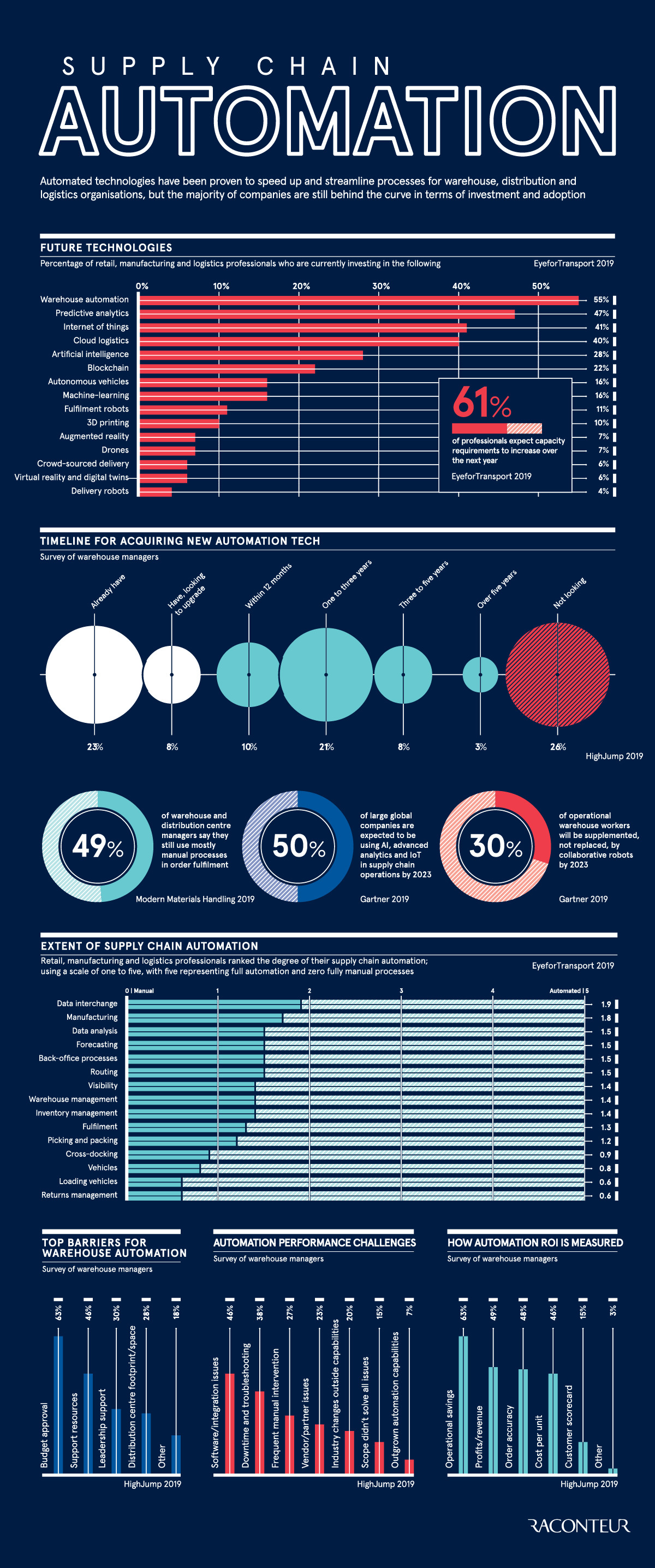 Future Trends in Warehouse Automation - contextual illustration
