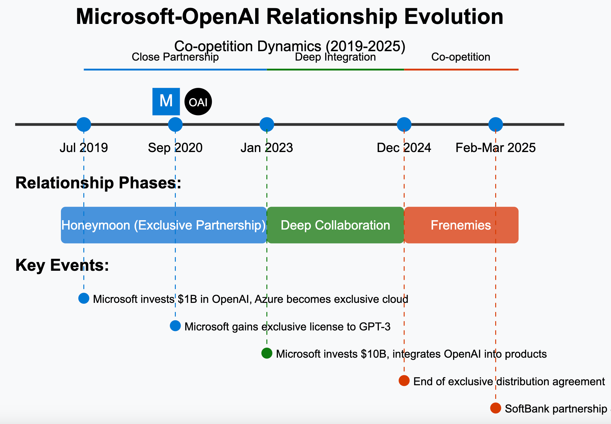 Conclusion: The Future of AI on AWS - visual representation