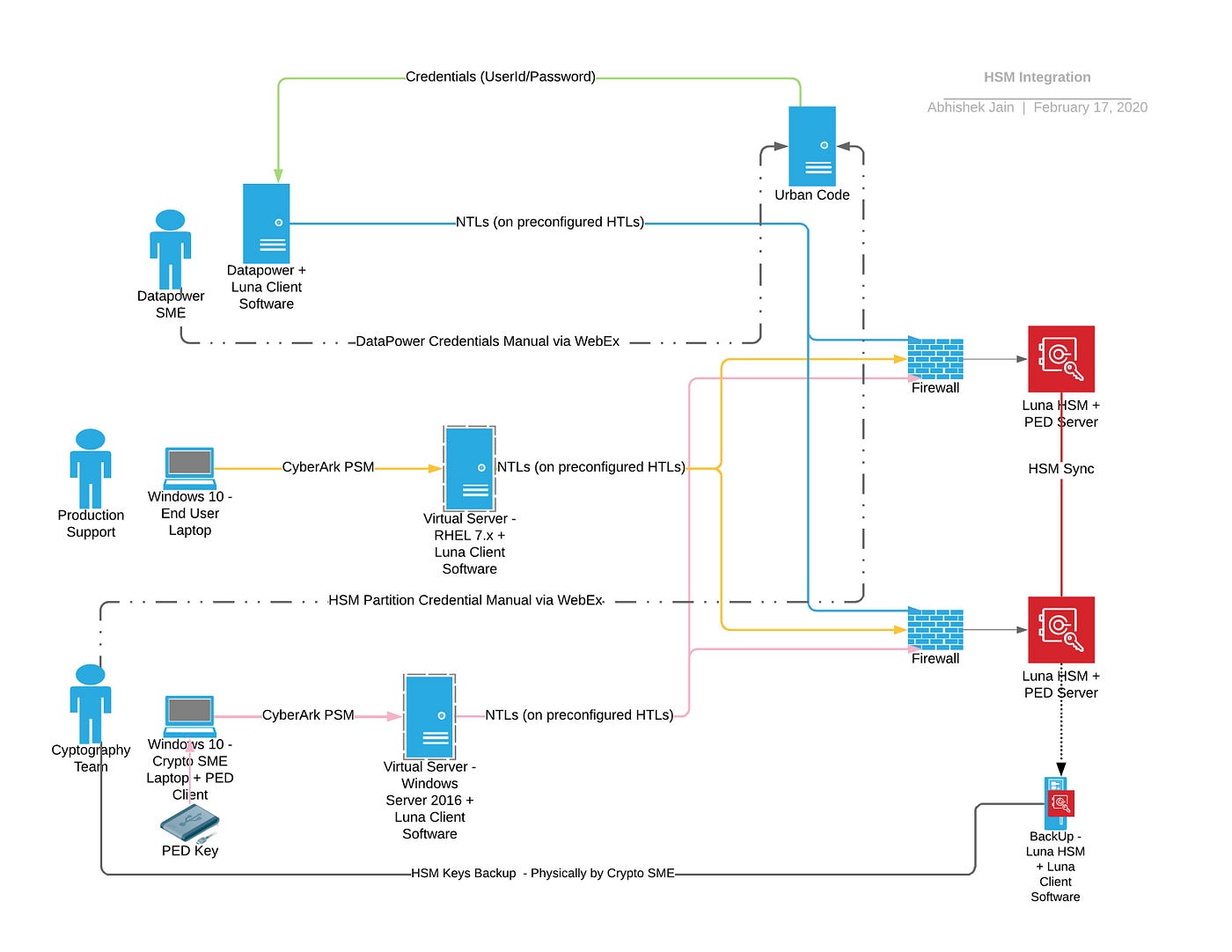FAQ - visual representation