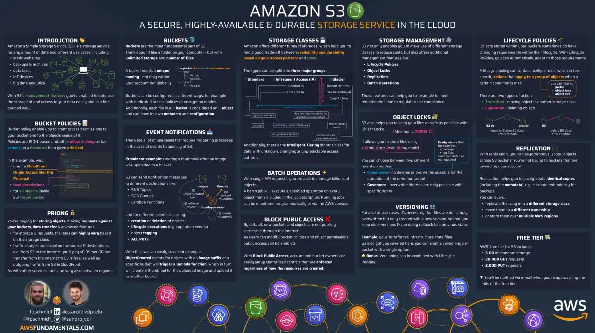 Enter Amazon S3 Files - visual representation