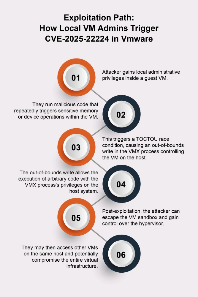 Operating System and Kernel Mitigations - visual representation