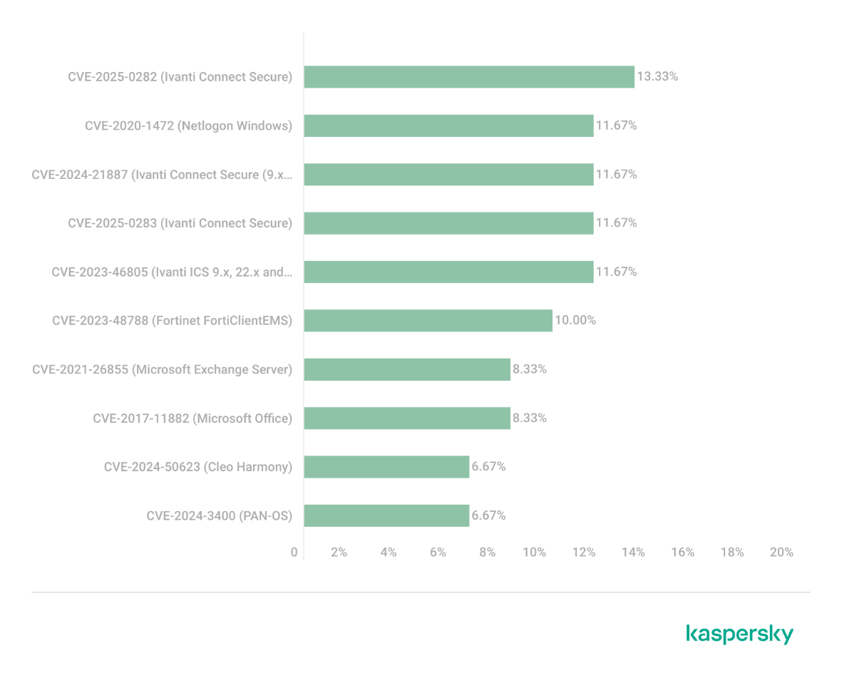 Monitoring and Detection Strategies - visual representation