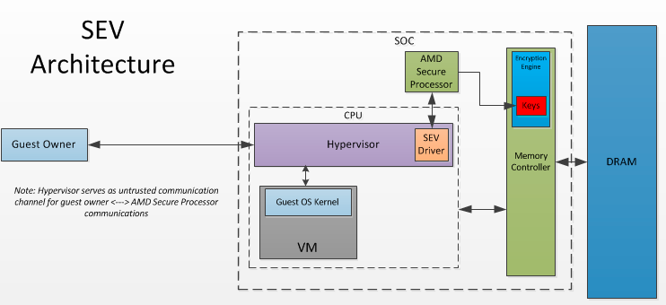 Understanding the Technical Foundation: What SEV-SNP Actually Protects - visual representation