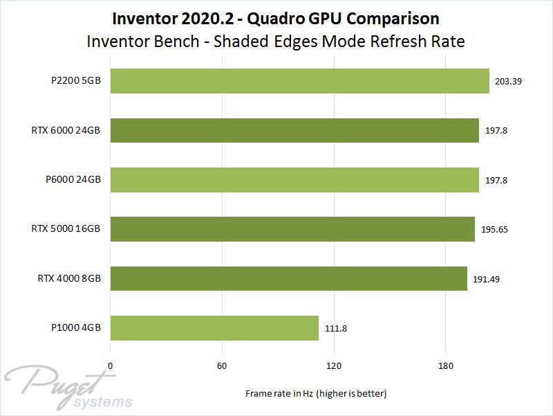 The Autodesk Inventor Benchmarks: Where Radeon and Nvidia Cluster Together - contextual illustration