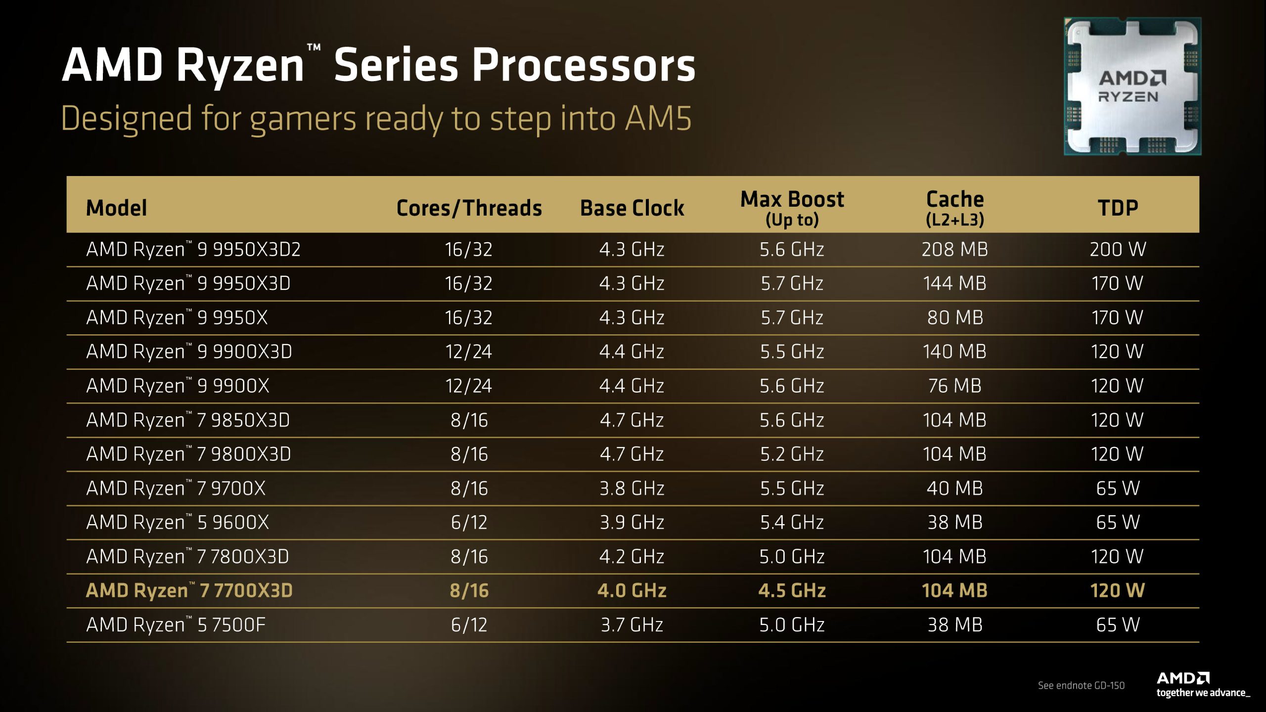 Introduction to the Ryzen 7 7700X3D - visual representation