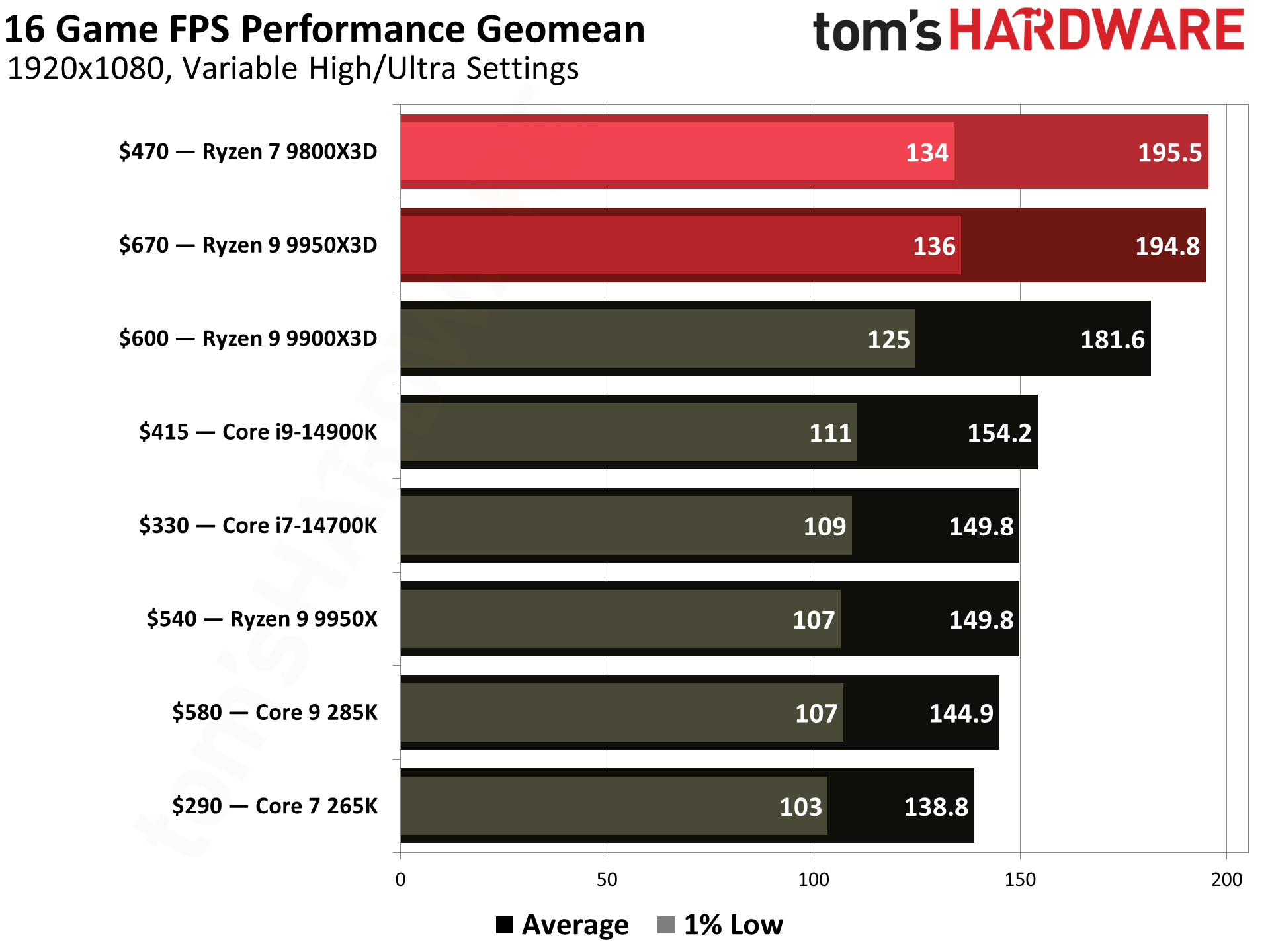 Performance Gains: Real-World Gaming Benchmarks - visual representation