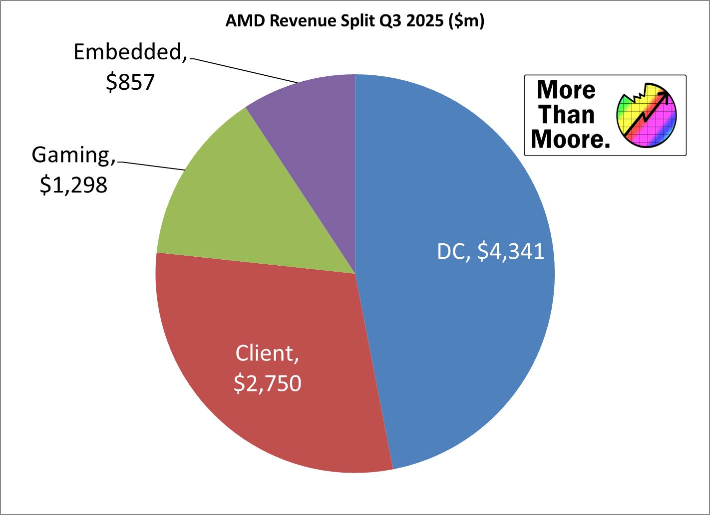 Conclusion: AMD's Earnings Signal Industry Evolution - visual representation